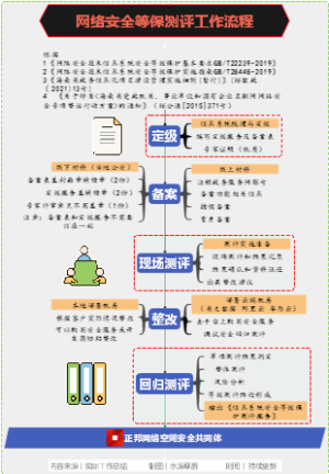 网络安全等级测评工作流程介绍