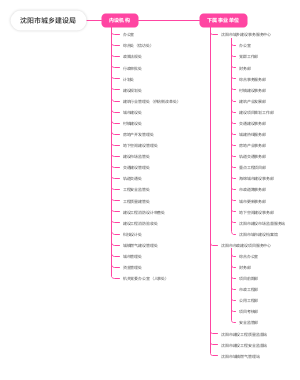 沈阳市城乡建设局组织架构图