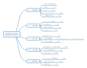 前端学习路线