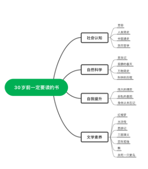 30岁之前一定要读的书