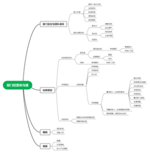 部门沟通思路思维导图