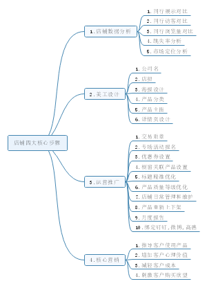 店铺四大核心步骤