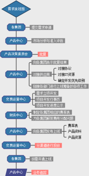 需求流程图