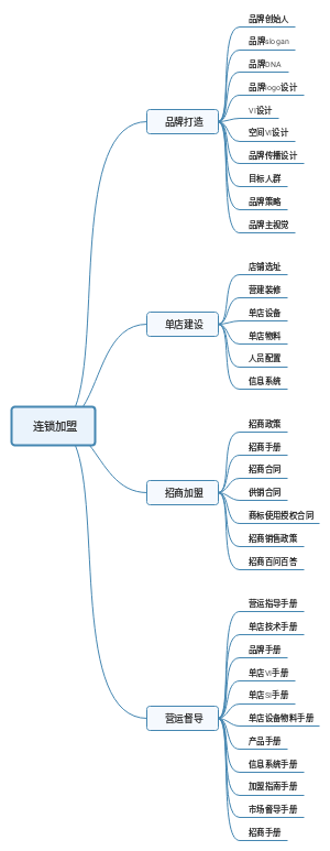 连锁加盟架构体系