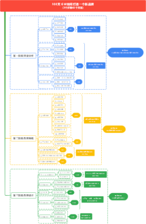 100天 GM如何打造一个新品牌（3个步骤42个方法）