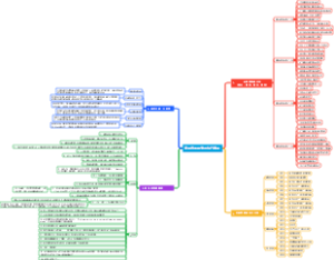 管理者需思考与执行事项