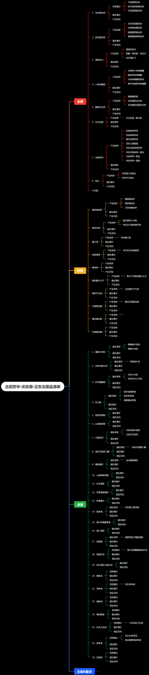 北玥芳华·关东菜·正东北菜品清单