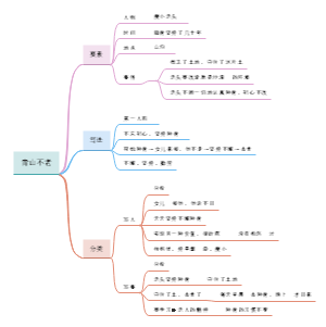 六年级语文《青山不老》思维导图