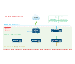 SQL Server AlwayOn测试环境