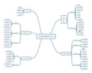 电商规划思维导图
