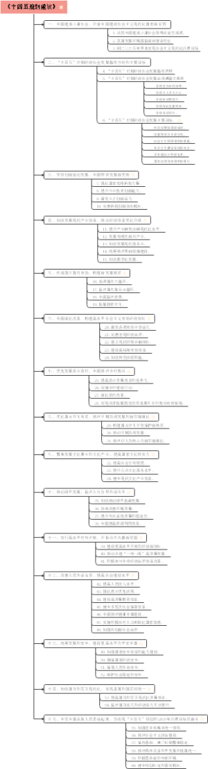 十四五规划建议精校纲目＋全文