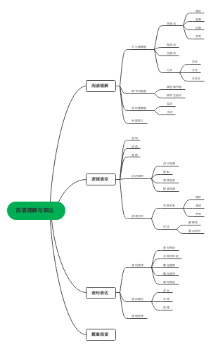 言语理解与表达