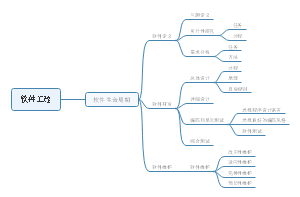 软件工程（软件生命周期）