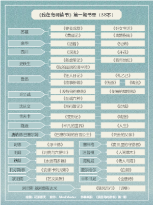 《我在岛屿读书》书单（1-5期）