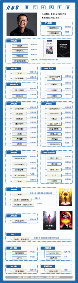 刘慈欣科幻小说年表