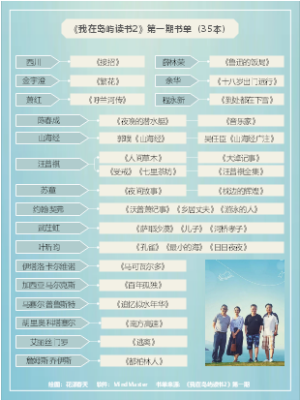 《我在岛屿读书2》书单（1-5期），共计226本