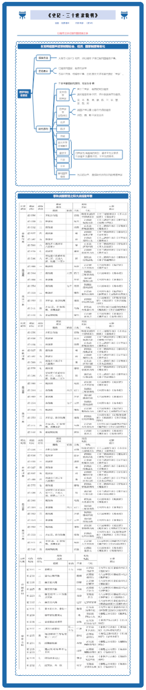 【28】《史记》：三十世家说明