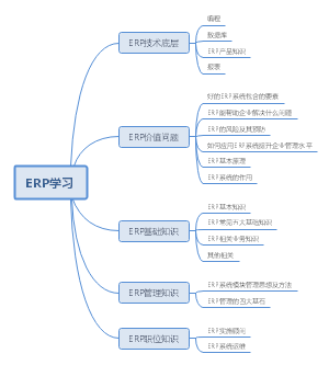 学习ERP系统笔记思维导图