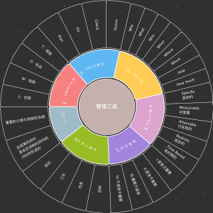 七个重要的管理工具圆盘