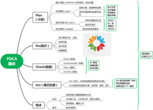 PDCA循环（1-9,1）