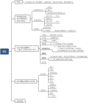 2022年CPA会计总论