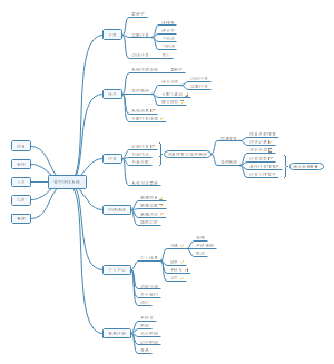资产评估思维导图