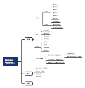 管理学-提高效率增强执行力思维导图