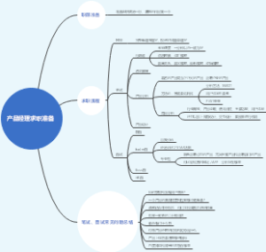 产品经理求职流程