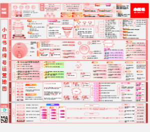 2025年最新版小红书运营知识地图