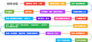 招聘流程