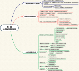 第一章人格结构解离基础