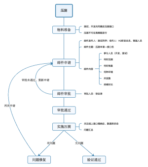 压测流程
