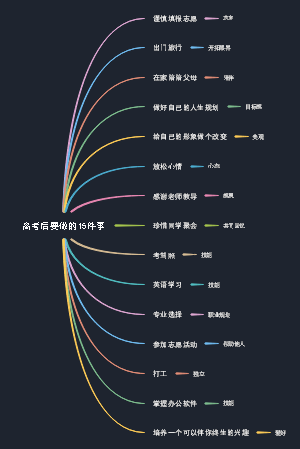 高考后要做的15件事