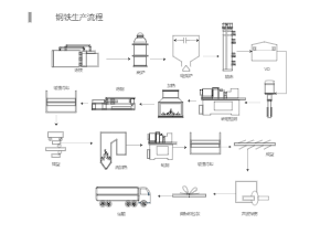 钢铁生产流程图