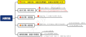 火锅行业：火锅店免费模式，业绩从0提升到120万