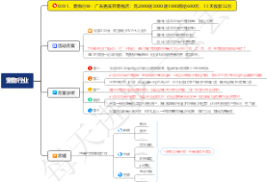 0391、宠物行业：广东男孩开宠物店：充2000送3000返1000再给600元，13天收款32万