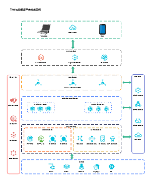 Trinity微服务平台技术架构图