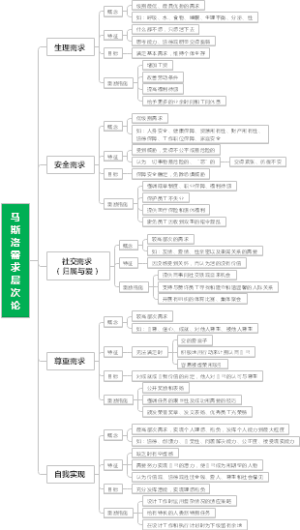 马斯洛需求层次理论