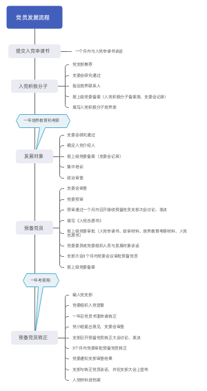 党员发展流程图