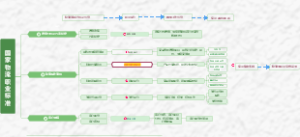 国家物流标准-现代物流管理专业课程体系