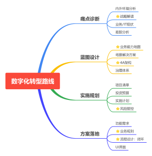 数字化转型路线