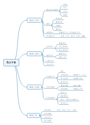 指尖学堂APP学习思维导图