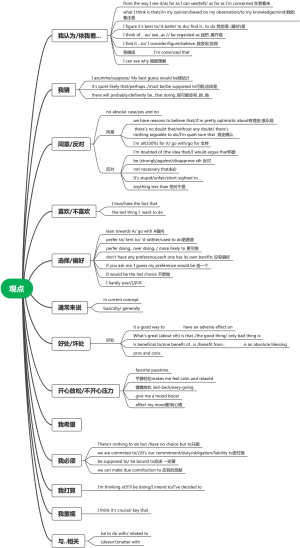 英语口语表达观点