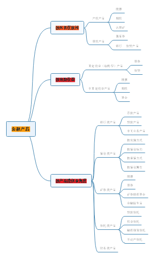 金融产品分类