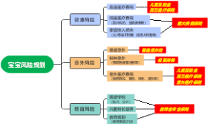 宝宝风险规划