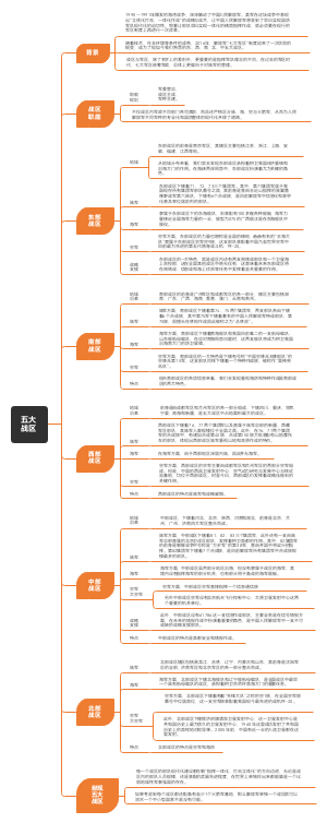 五大战区