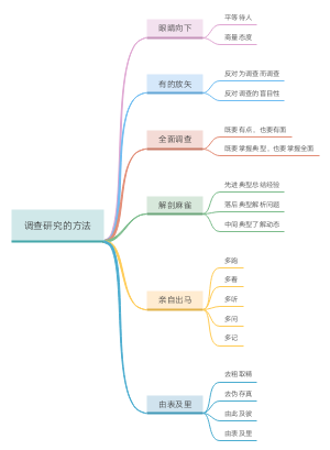 调查研究的方法