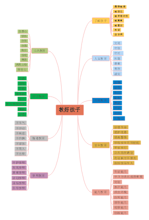 了解孩子的一个思维导图