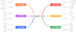 选择大健康类项目的标准思维导图