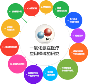 一氧化氮在医疗领域应用的研究思维导图